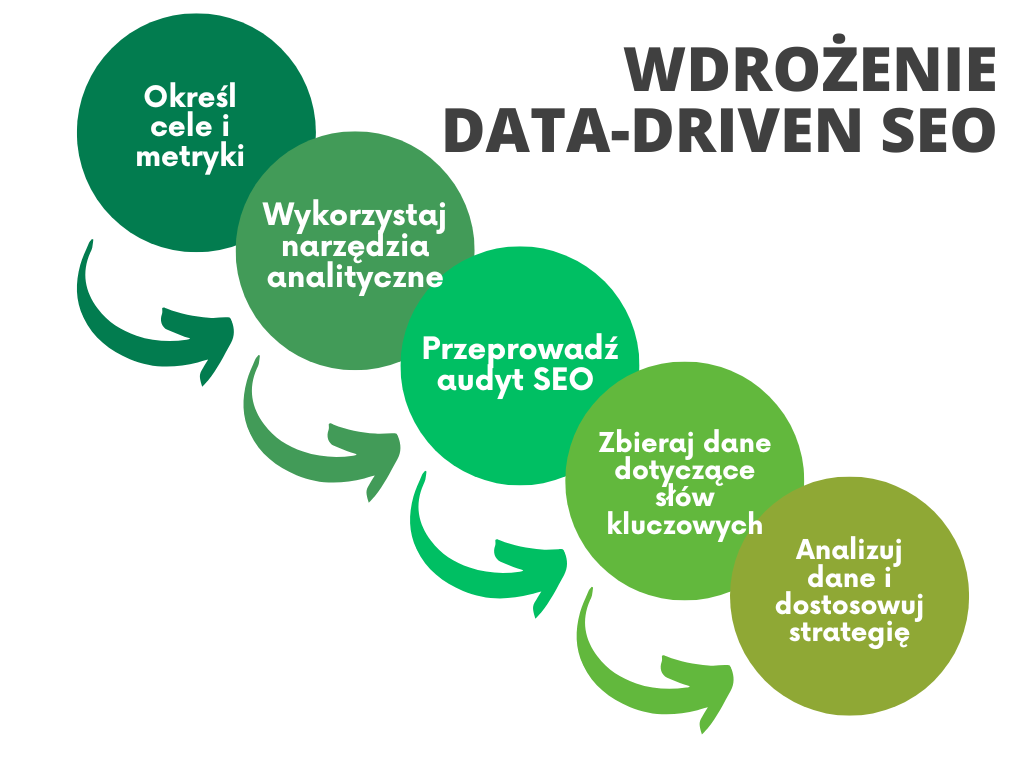 wdrozenie data driver w pozycjonowaniu stron www